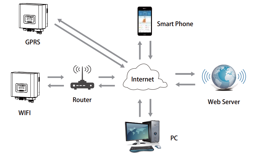 Chế độ giám sát GPRS/WIFI/Bluetooth/4G/LAN (tùy chọn)