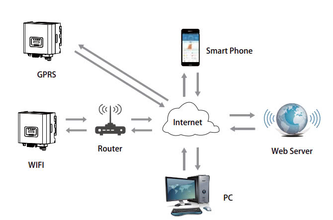 Có thể giám sát từ xa qua wifi Inverter hòa lưới 8kW 1 pha có thể giám sát từ xa qua wifi
