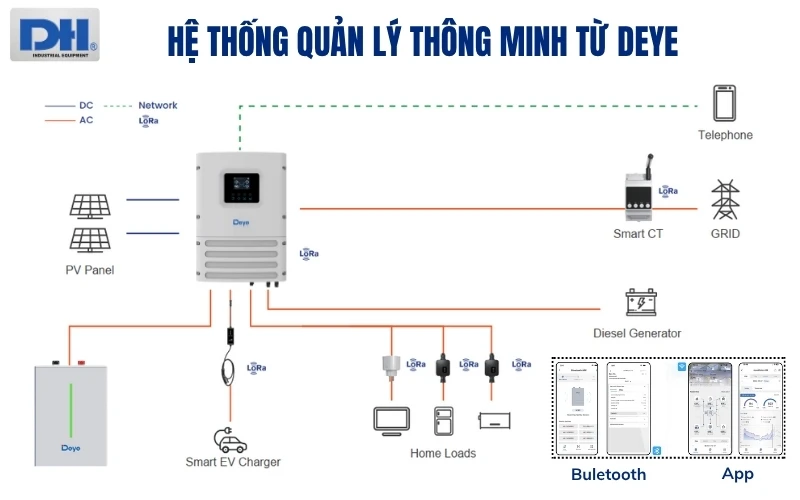 Giám sát thông minh qua Buletooth và App