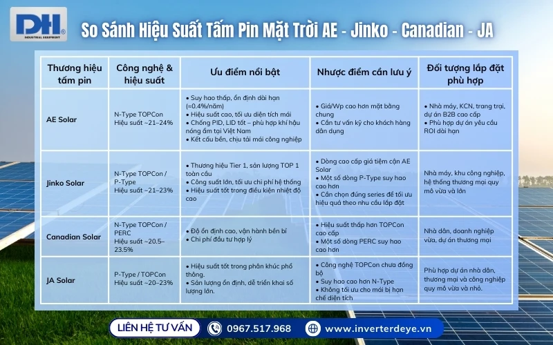 So sánh hiệu suất AE - Jinko - Canadian - JA