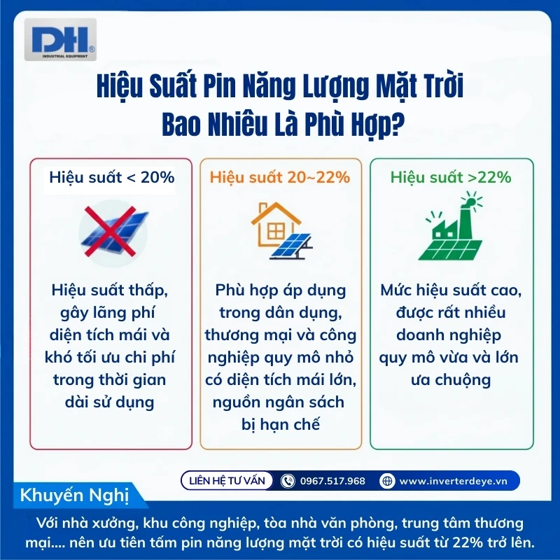 Hiệu suất tấm pin trên 22% là mức tối ưu nhất