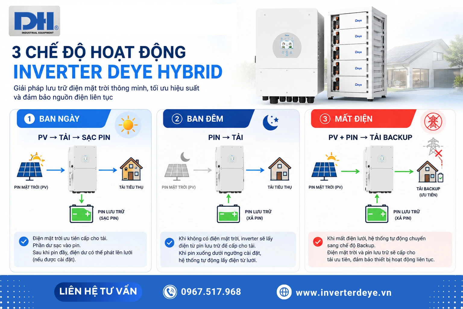 3 chế độ hoạt động của biến tần Hybrid Deye 3 chế độ hoạt động của biến tần Hybrid Deye