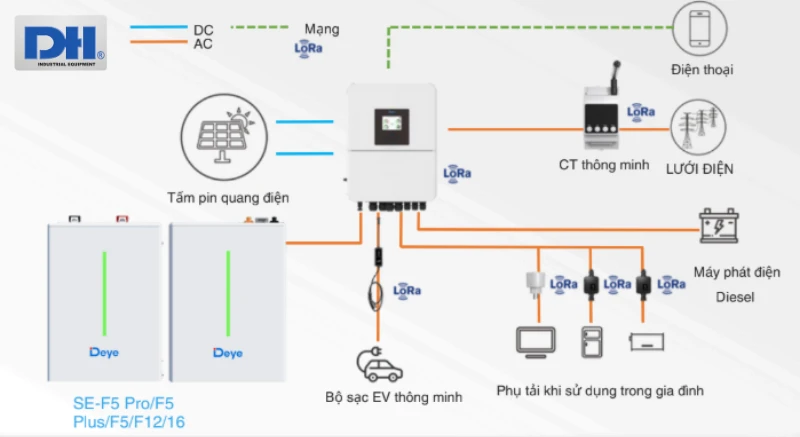 Sơ đồ hoạt động Pin lưu trữ Deye Sơ đồ hoạt động Pin lưu trữ Deye