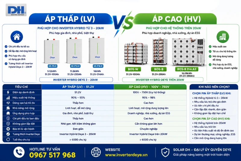 So sánh Pin Deye áp thấp và Pin Deye áp cao