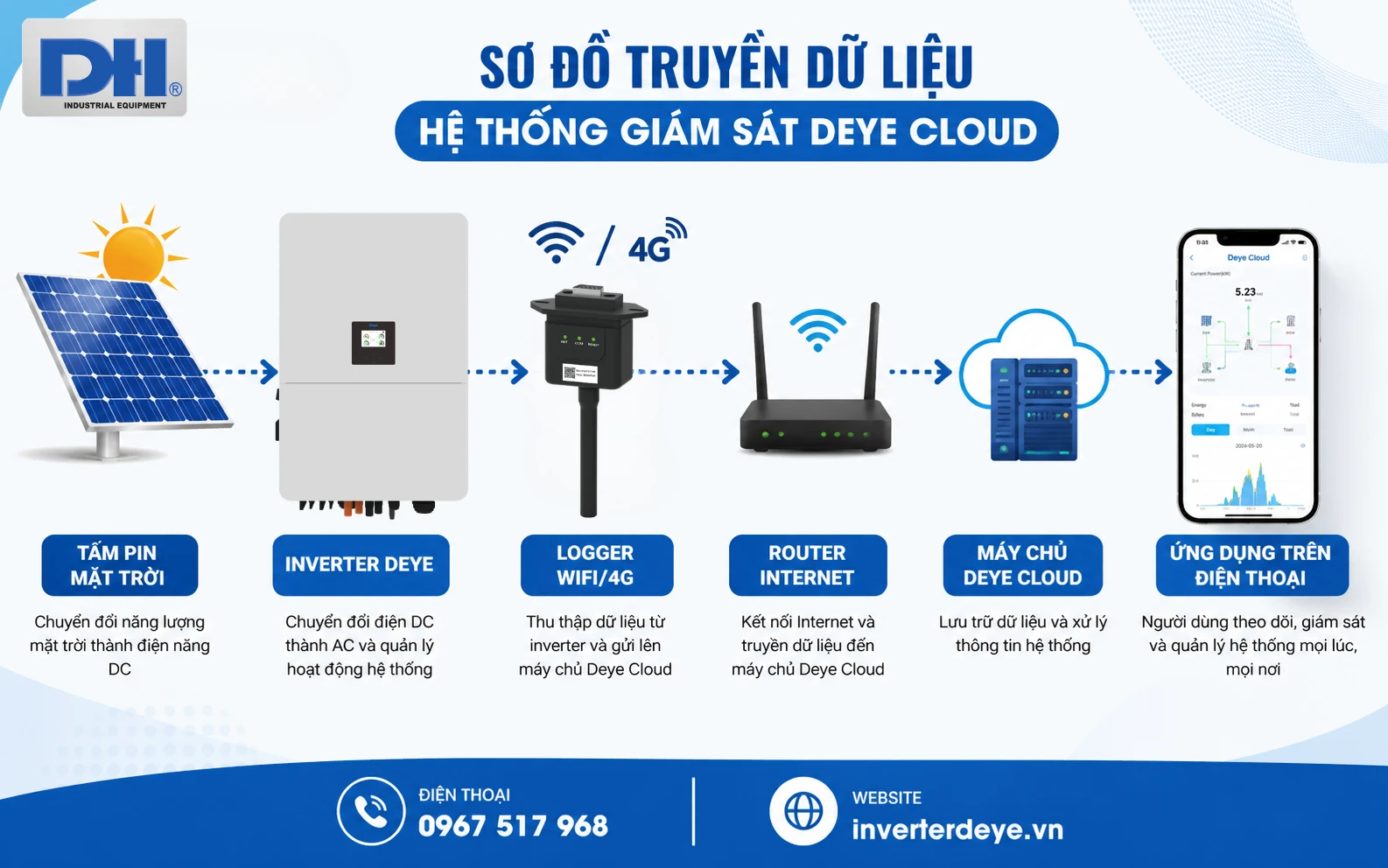 Sơ đồ truyền dữ liệu của hệ thống Inverter Deye
