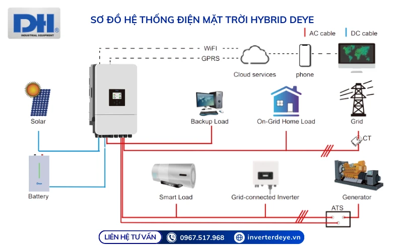 Sơ đồ hệ thống Hybrid nên dùng ATS Hay Cổng Backup Sơ đồ hệ thống Hybrid nên dùng ATS Hay Cổng Backup
