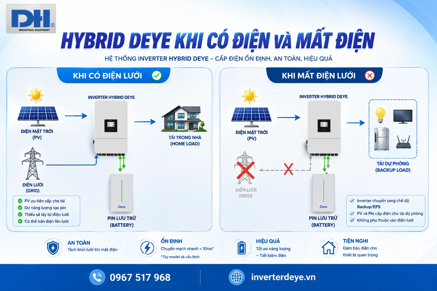 Sơ đồ hoạt động Sơ đồ hoạt động