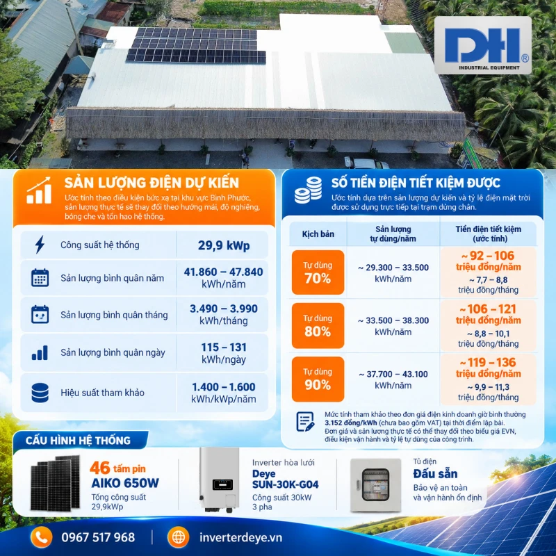 Hiệu quả dự kiến hệ thống điện mặt trời 29.9kWp Hiệu quả dự kiến hệ thống điện mặt trời 29.9kWp